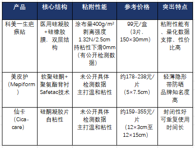 缝针后用什么疤痕贴好？粘附性能才是选对的关键