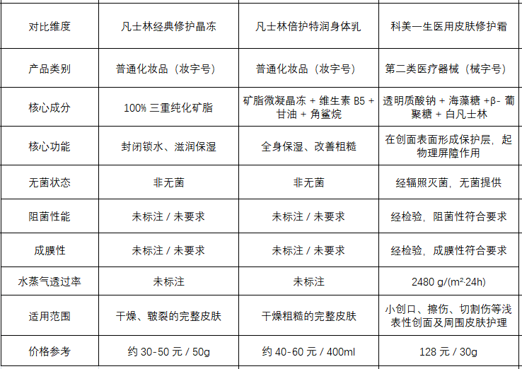 凡士林修复霜推荐：浅表创面护理为何要选医用物理屏障